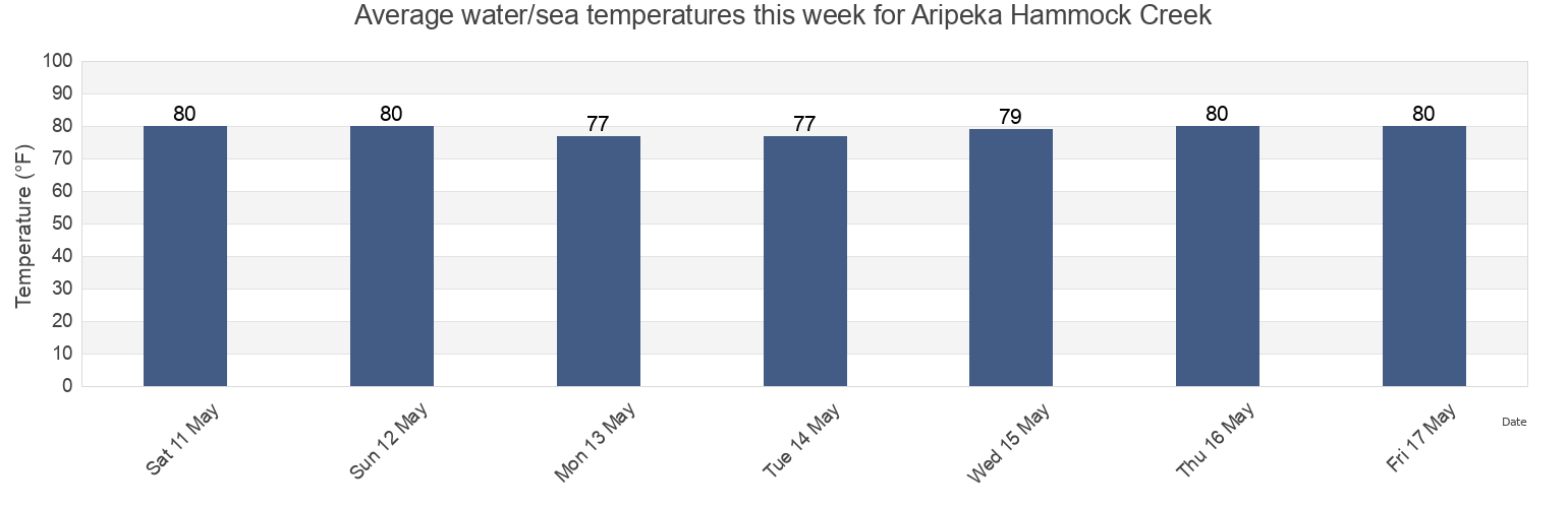 Water temperature in Aripeka Hammock Creek, Hernando County, Florida, United States today and this week