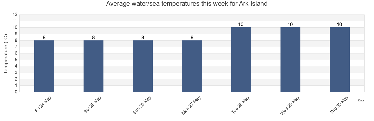 Water temperature in Ark Island, British Columbia, Canada today and this week
