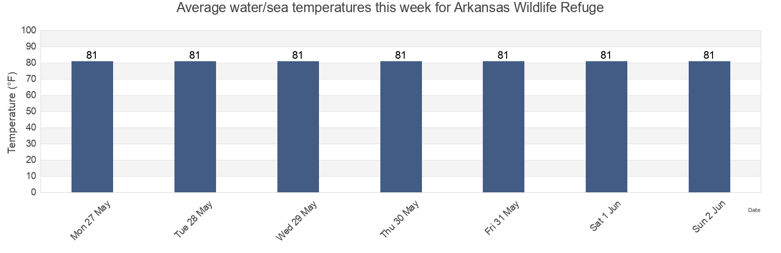 Water temperature in Arkansas Wildlife Refuge, Aransas County, Texas, United States today and this week