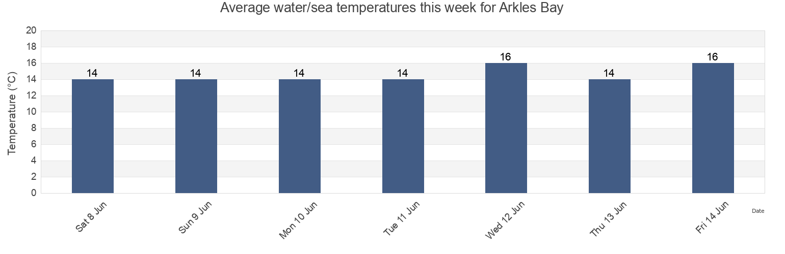 Water temperature in Arkles Bay, New Zealand today and this week