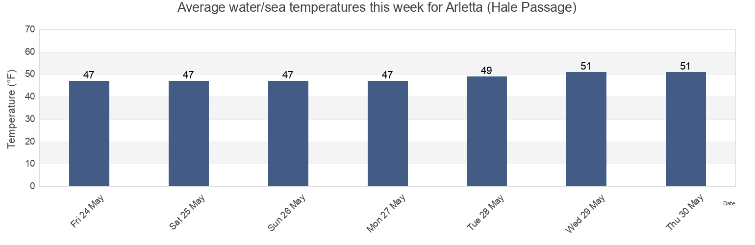 Water temperature in Arletta (Hale Passage), Kitsap County, Washington, United States today and this week