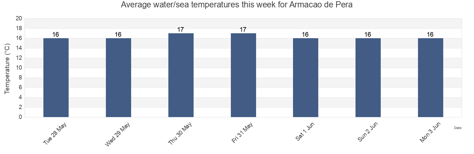 Water temperature in Armacao de Pera, Silves, Faro, Portugal today and this week