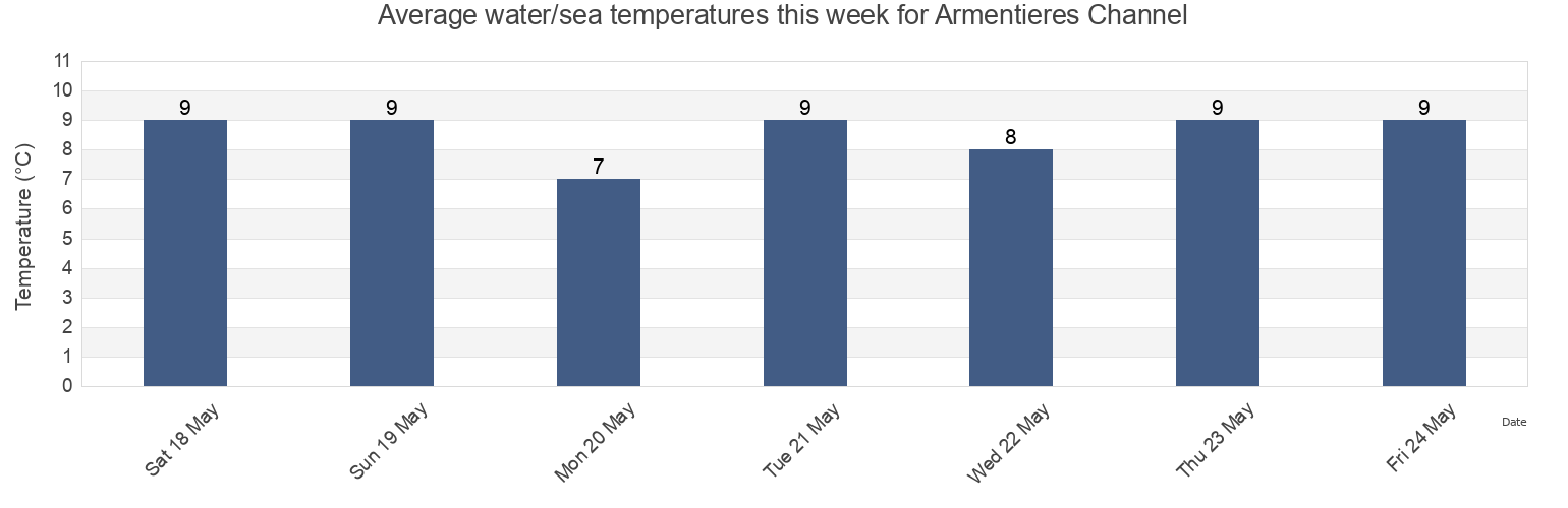 Water temperature in Armentieres Channel, Skeena-Queen Charlotte Regional District, British Columbia, Canada today and this week