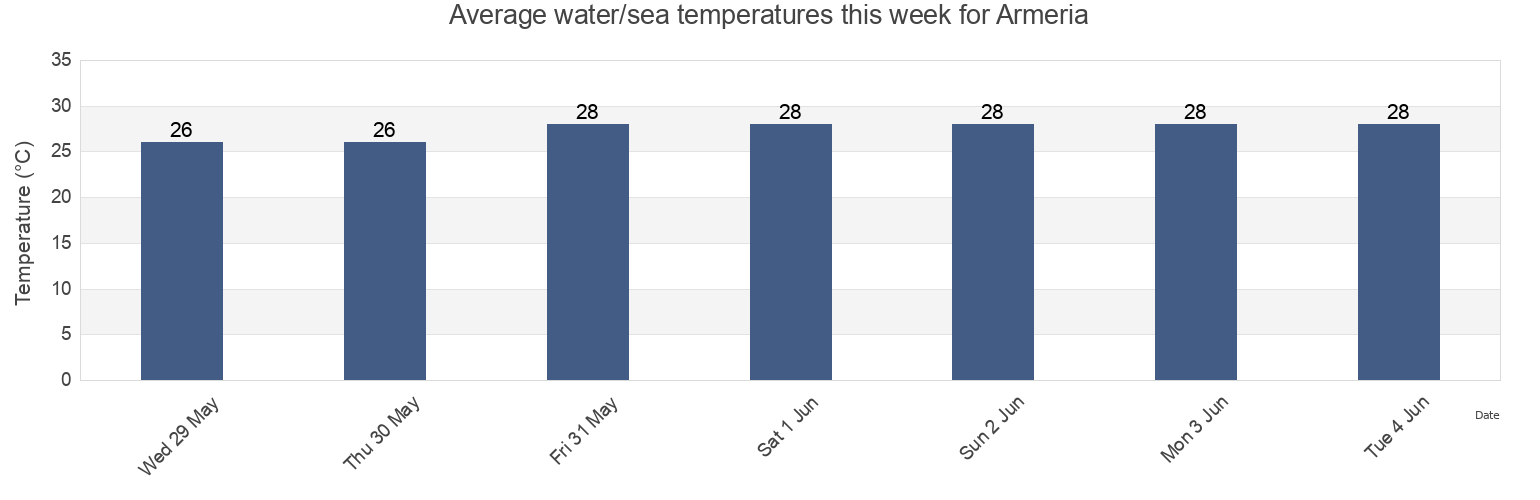 Water temperature in Armeria, Colima, Mexico today and this week