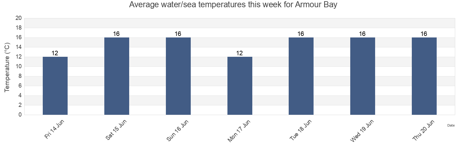 Water temperature in Armour Bay, Auckland, New Zealand today and this week