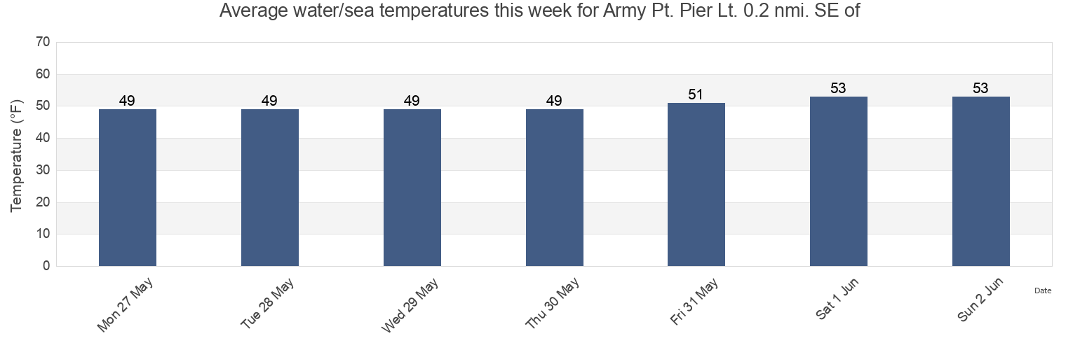 Water temperature in Army Pt. Pier Lt. 0.2 nmi. SE of, Contra Costa County, California, United States today and this week