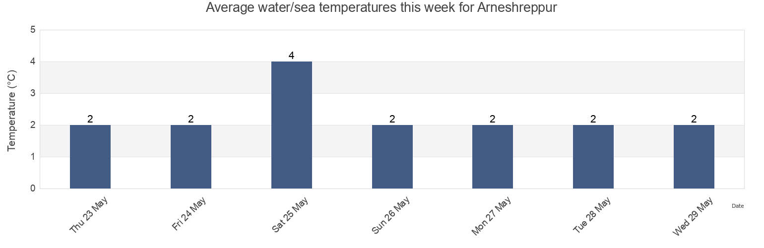 Water temperature in Arneshreppur, Westfjords, Iceland today and this week