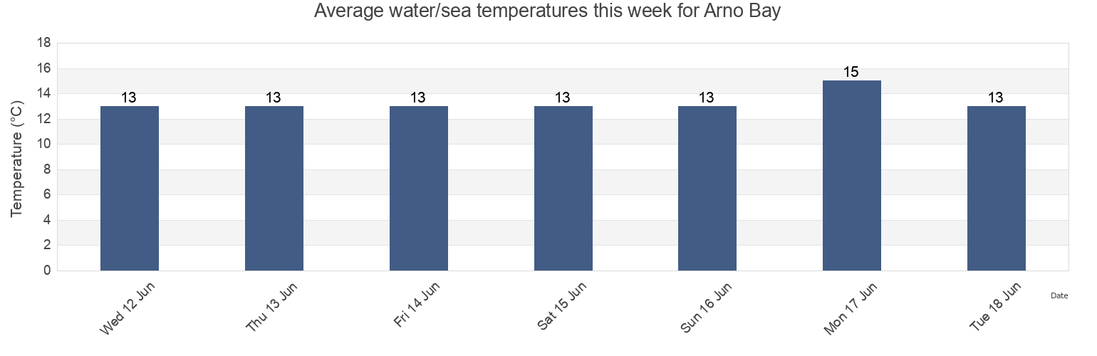 Water temperature in Arno Bay, South Australia, Australia today and this week