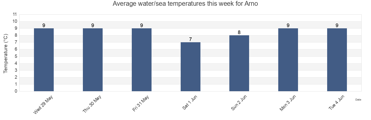 Water temperature in Arno, Norrtalje Kommun, Stockholm, Sweden today and this week