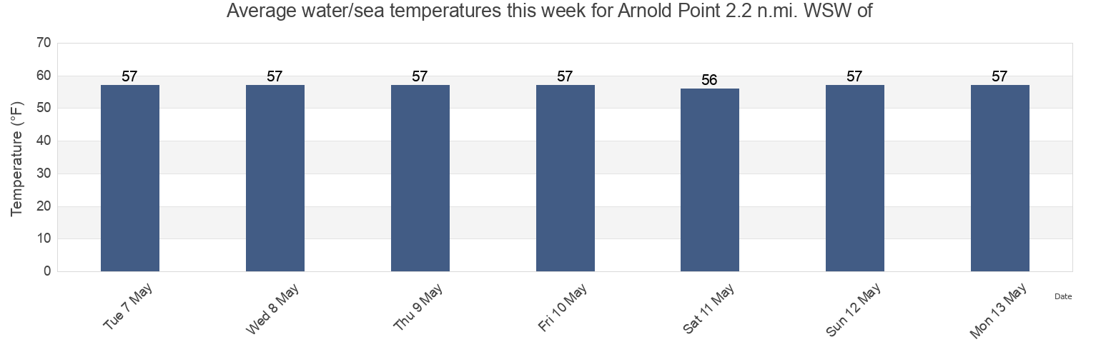 Water temperature in Arnold Point 2.2 n.mi. WSW of, Salem County, New Jersey, United States today and this week