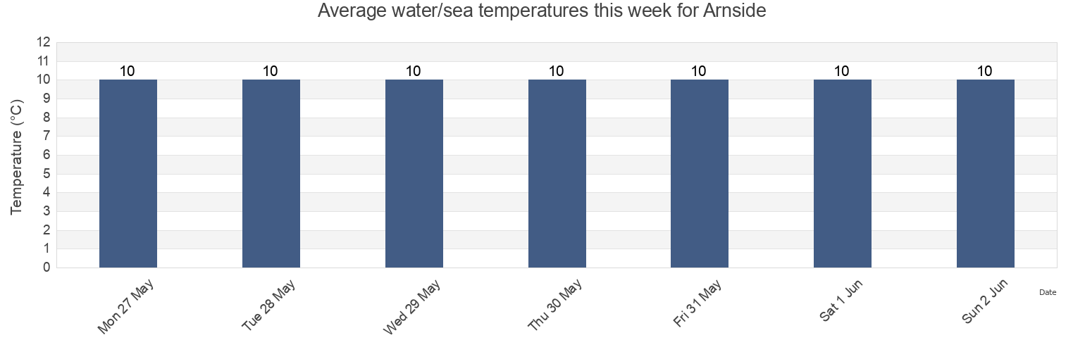 Water temperature in Arnside, Cumbria, England, United Kingdom today and this week