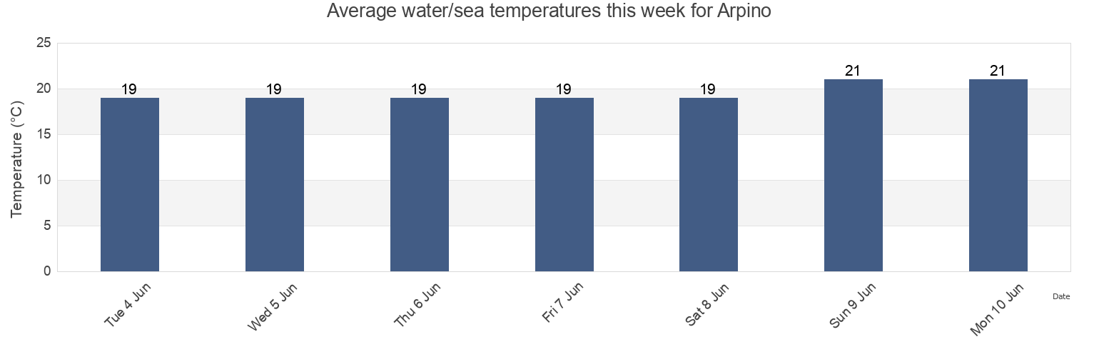 Water temperature in Arpino, Napoli, Campania, Italy today and this week