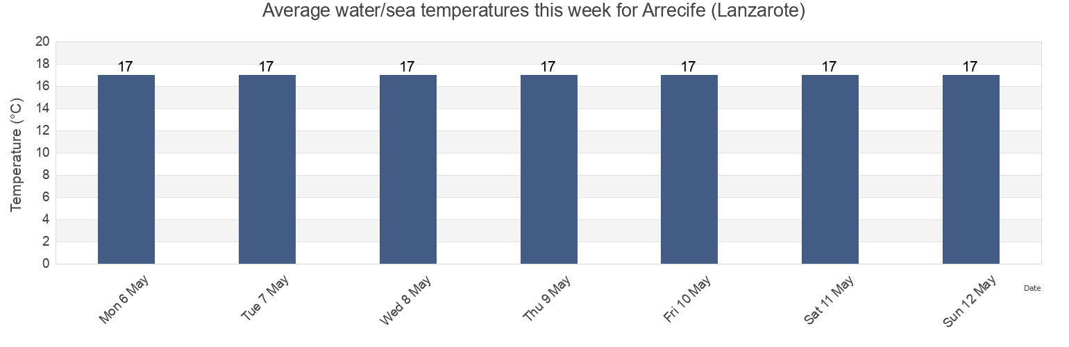 Water temperature in Arrecife (Lanzarote), Provincia de Las Palmas, Canary Islands, Spain today and this week