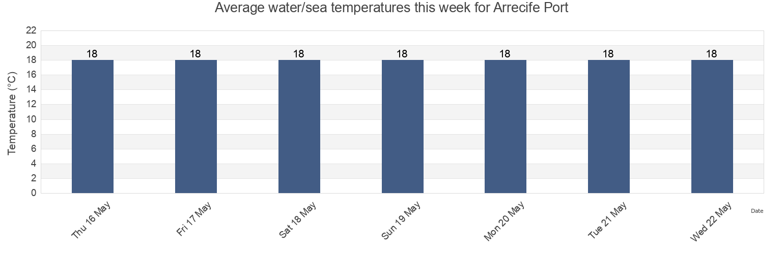 Water temperature in Arrecife Port, Provincia de Las Palmas, Canary Islands, Spain today and this week