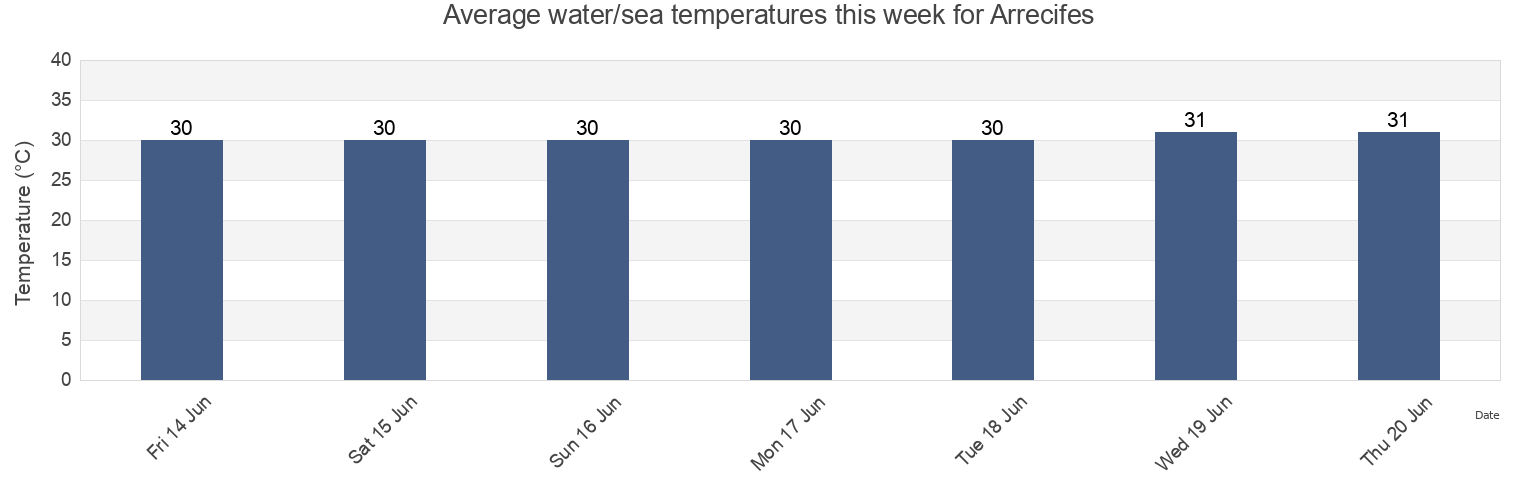 Water temperature in Arrecifes, Santa Marta, Magdalena, Colombia today and this week