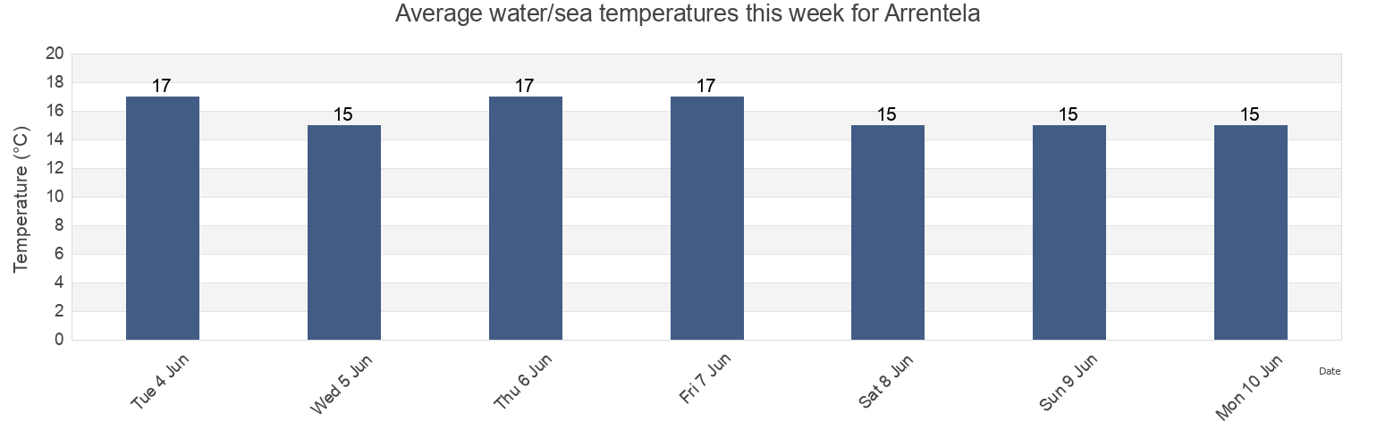 Water temperature in Arrentela, Seixal, District of Setubal, Portugal today and this week