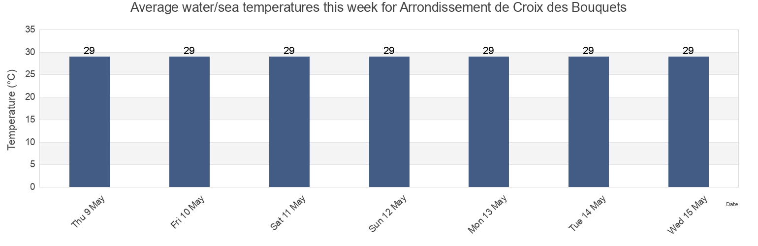 Water temperature in Arrondissement de Croix des Bouquets, Ouest, Haiti today and this week