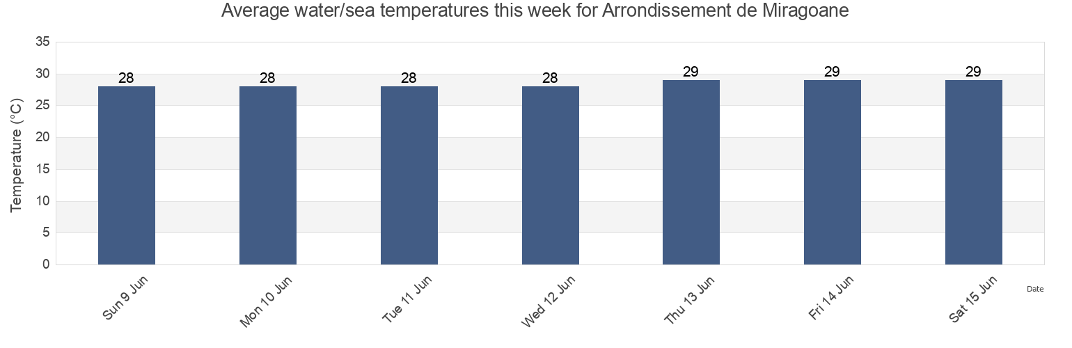 Water temperature in Arrondissement de Miragoane, Nippes, Haiti today and this week