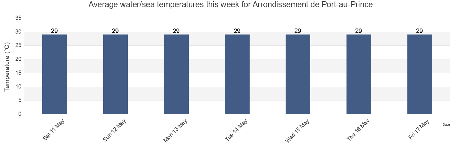 Water temperature in Arrondissement de Port-au-Prince, Ouest, Haiti today and this week