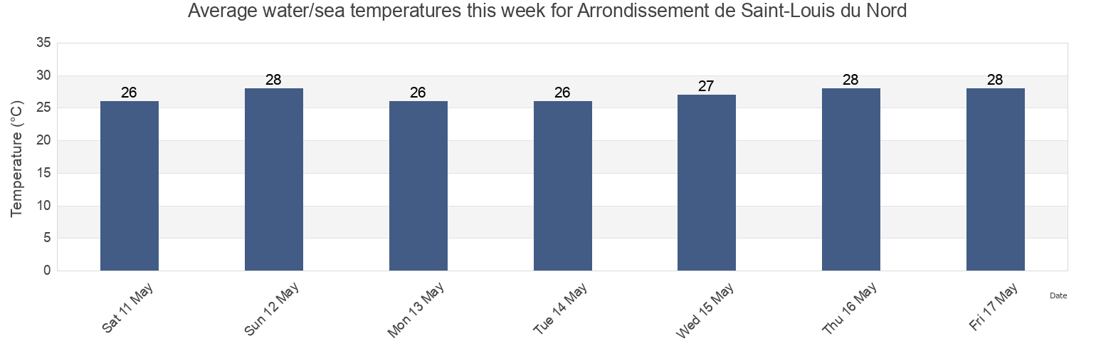 Water temperature in Arrondissement de Saint-Louis du Nord, Nord-Ouest, Haiti today and this week