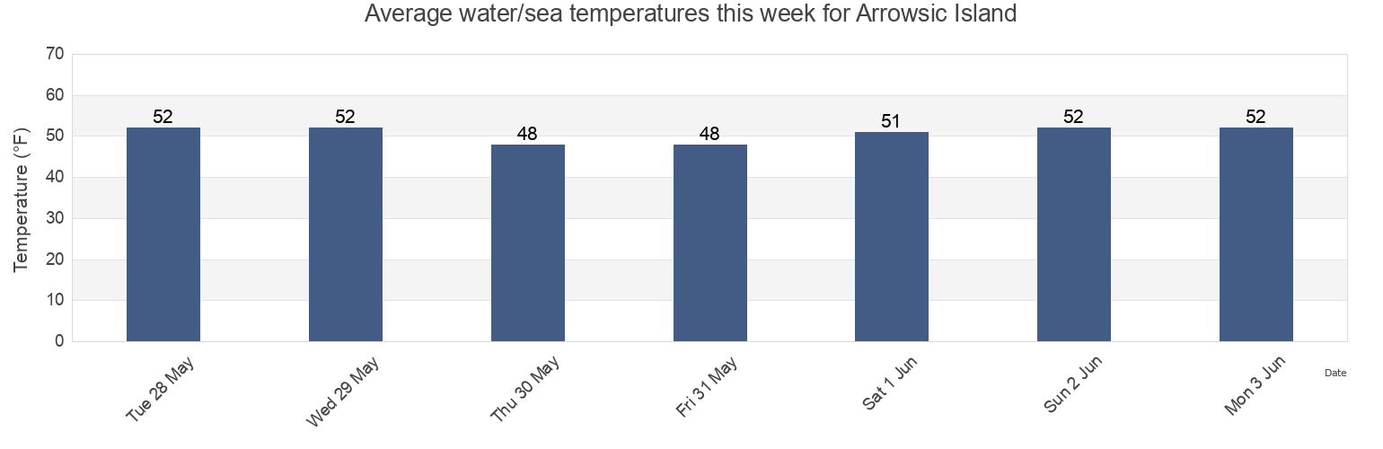Water temperature in Arrowsic Island, Sagadahoc County, Maine, United States today and this week