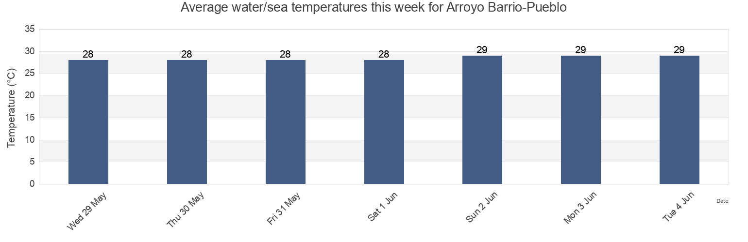 Water temperature in Arroyo Barrio-Pueblo, Arroyo, Puerto Rico today and this week