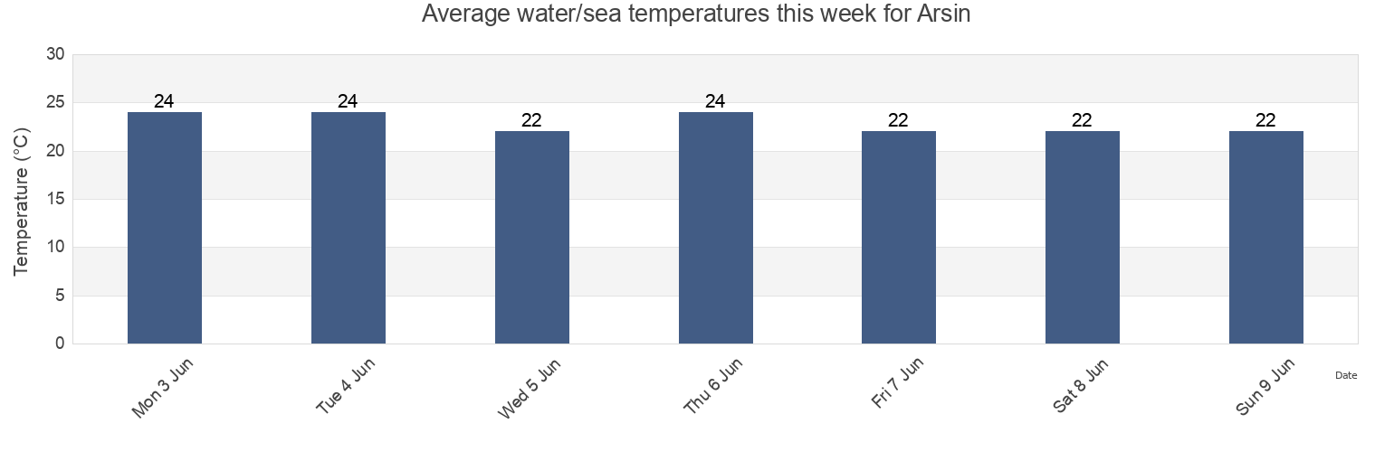 Water temperature in Arsin, Trabzon, Turkey today and this week