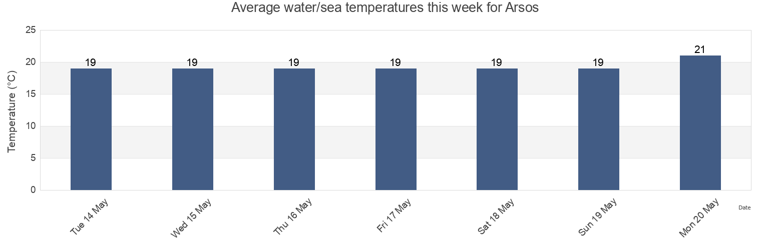 Water temperature in Arsos, Larnaka, Cyprus today and this week