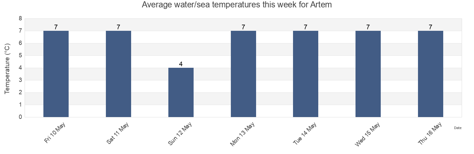 Water temperature in Artem, Primorskiy (Maritime) Kray, Russia today and this week