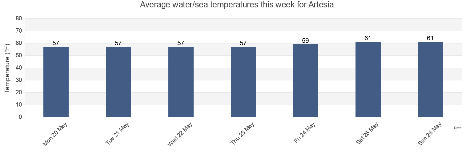 Water temperature in Artesia, Los Angeles County, California, United States today and this week