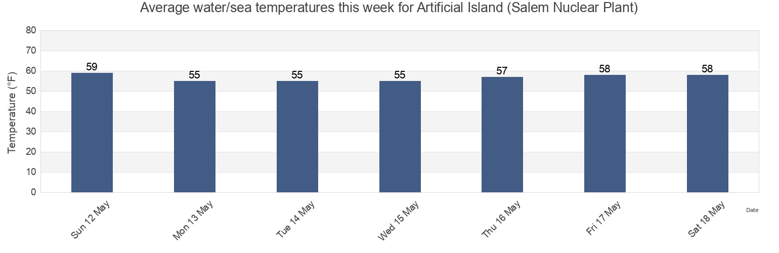 Water temperature in Artificial Island (Salem Nuclear Plant), New Castle County, Delaware, United States today and this week