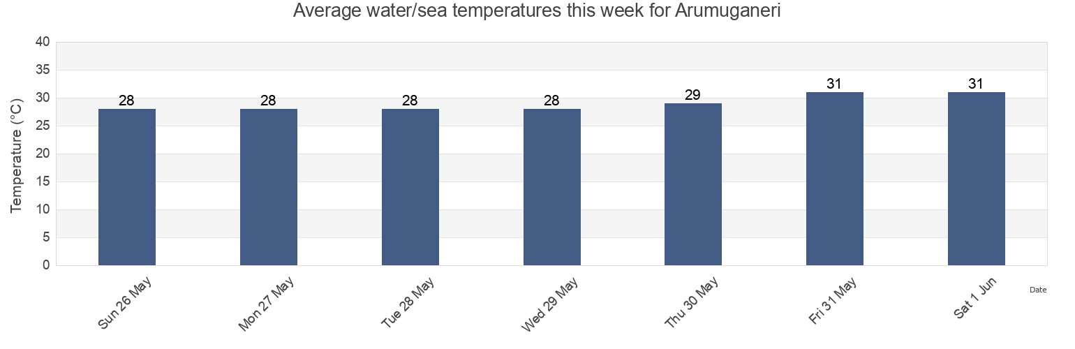 Water temperature in Arumuganeri, Thoothukkudi, Tamil Nadu, India today and this week
