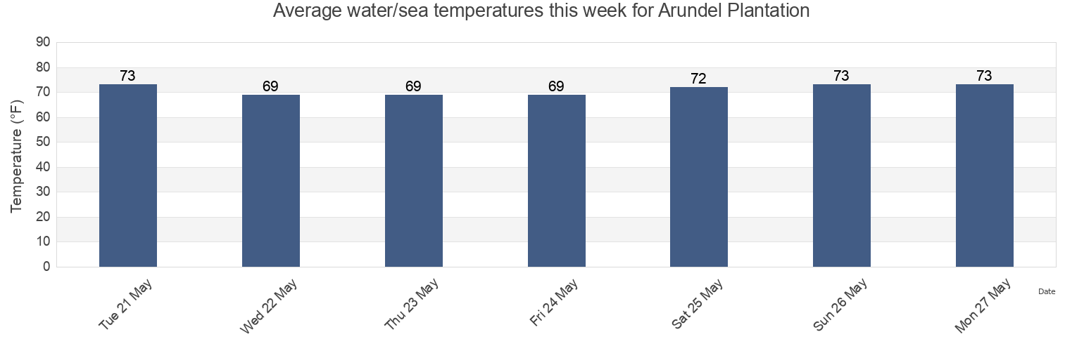 Water temperature in Arundel Plantation, Georgetown County, South Carolina, United States today and this week