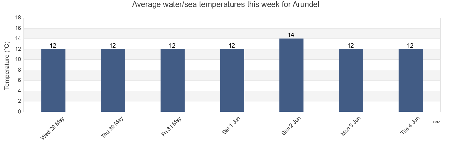 Water temperature in Arundel, West Sussex, England, United Kingdom today and this week