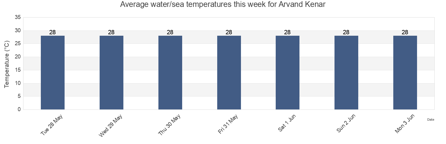 Water temperature in Arvand Kenar, Khuzestan, Iran today and this week