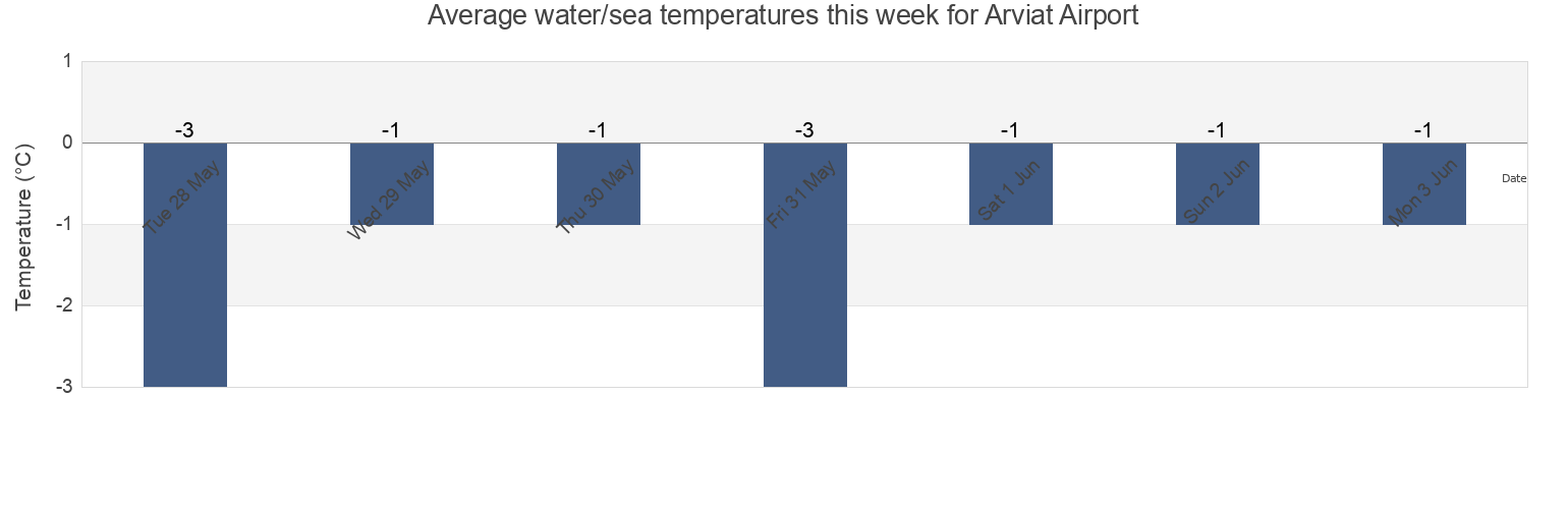 Water temperature in Arviat Airport, Nunavut, Canada today and this week