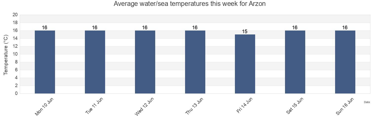 Water temperature in Arzon, Morbihan, Brittany, France today and this week