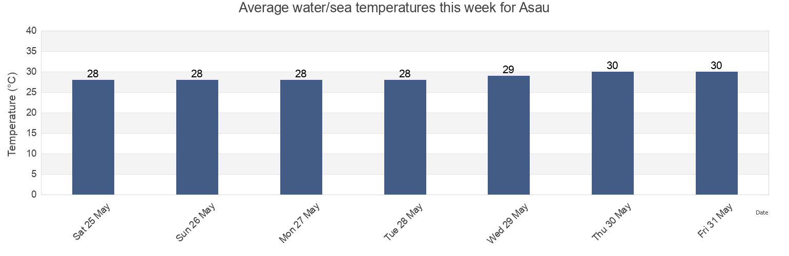 Water temperature in Asau, Vaisigano, Samoa today and this week