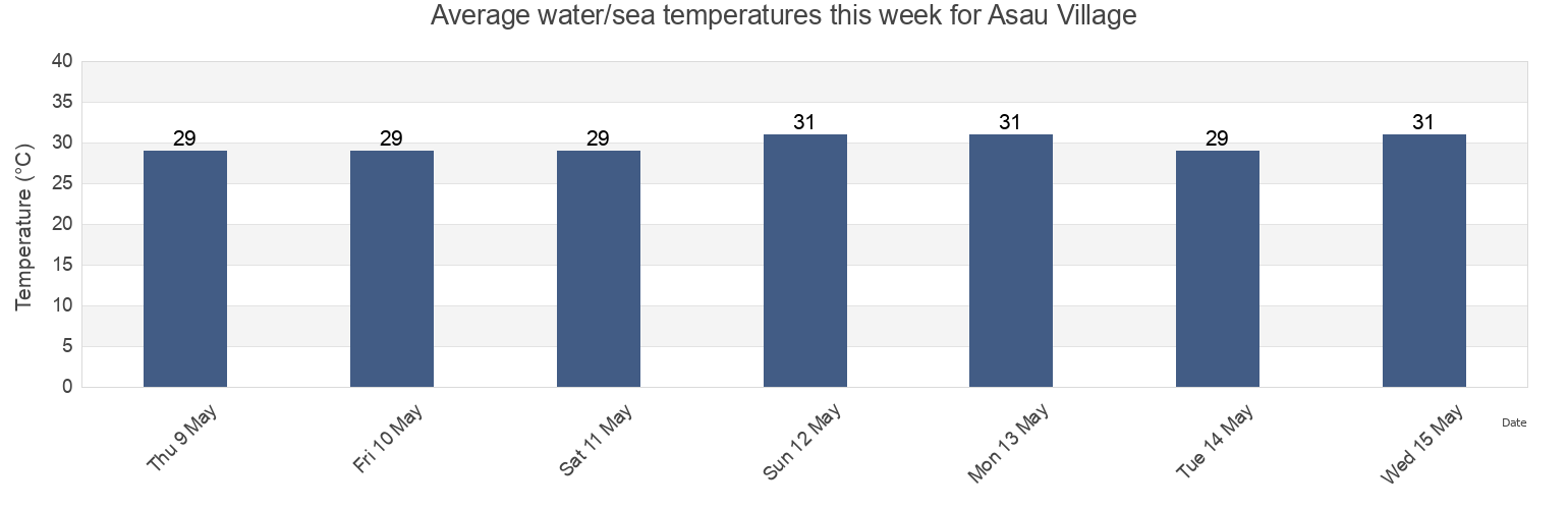 Water temperature in Asau Village, Vaitupu, Tuvalu today and this week