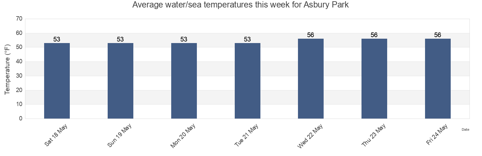 Water temperature in Asbury Park, Monmouth County, New Jersey, United States today and this week