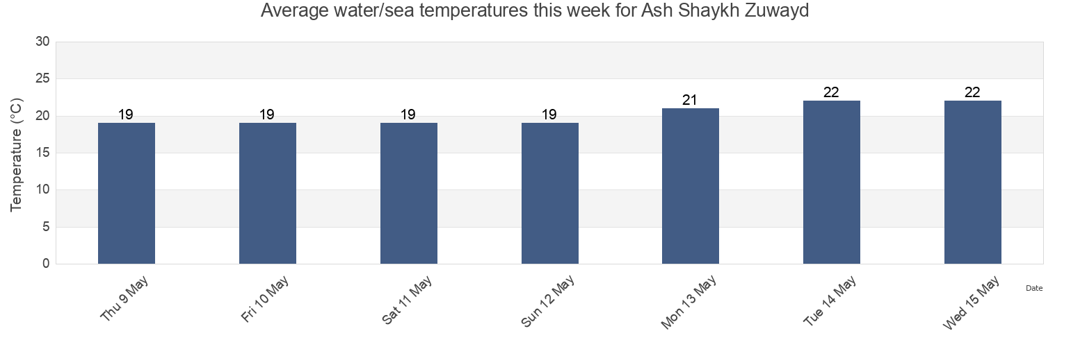 Water temperature in Ash Shaykh Zuwayd, North Sinai, Egypt today and this week
