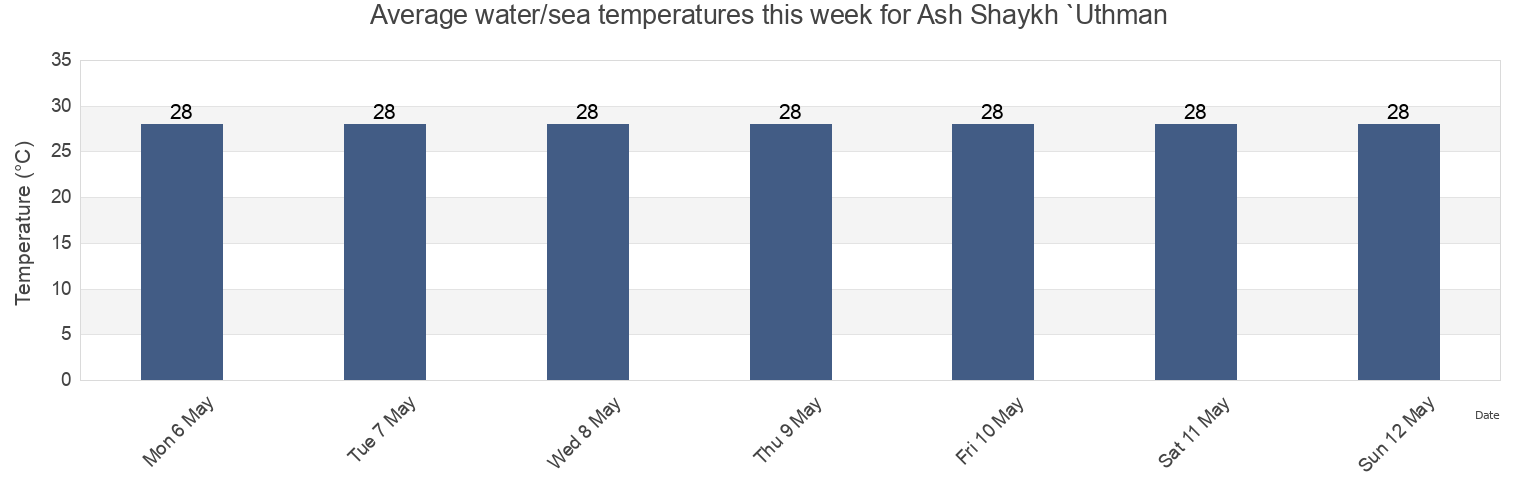 Water temperature in Ash Shaykh `Uthman, Ash Shaikh Outhman, Aden, Yemen today and this week