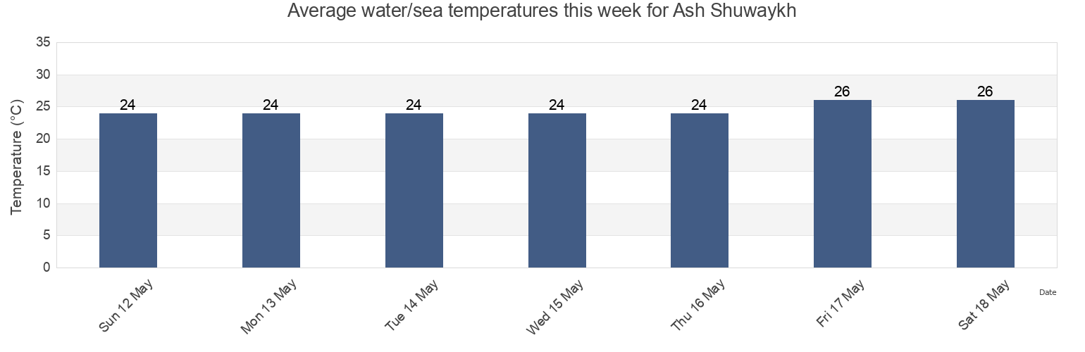 Water temperature in Ash Shuwaykh, Al-Faw District, Basra, Iraq today and this week