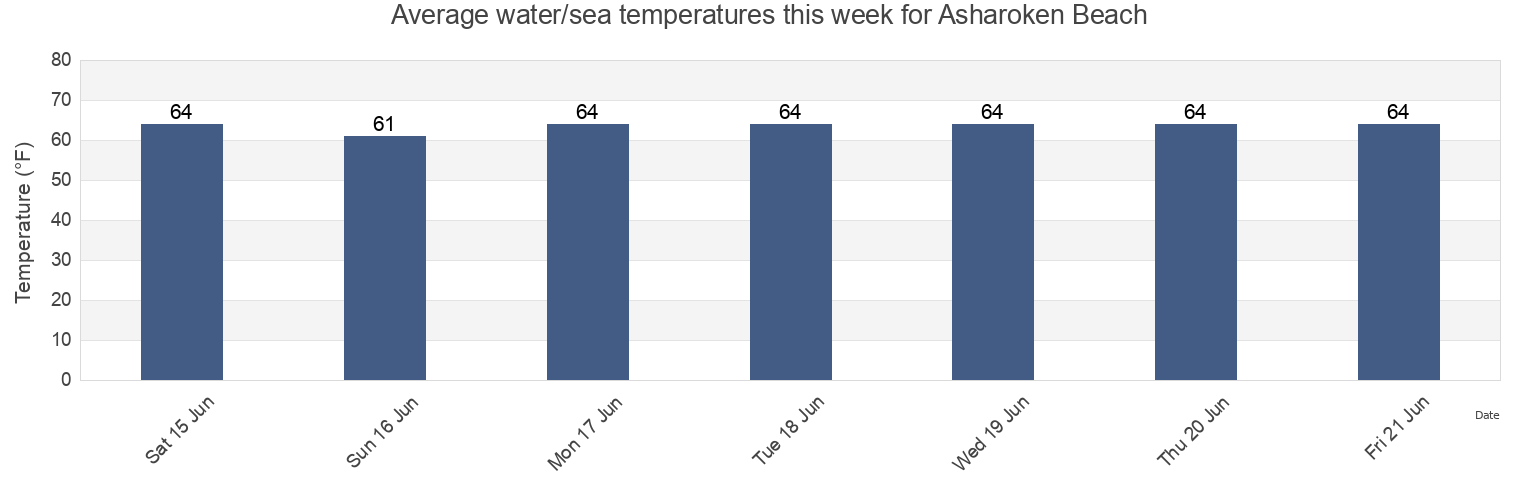 Water temperature in Asharoken Beach, Suffolk County, New York, United States today and this week