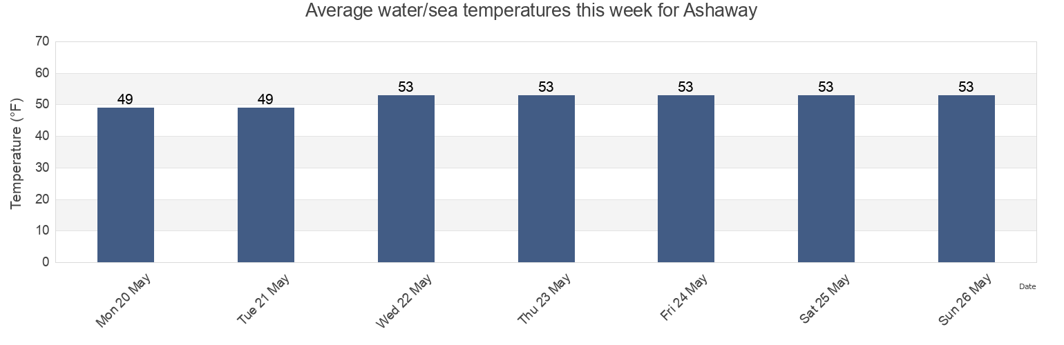 Water temperature in Ashaway, Washington County, Rhode Island, United States today and this week