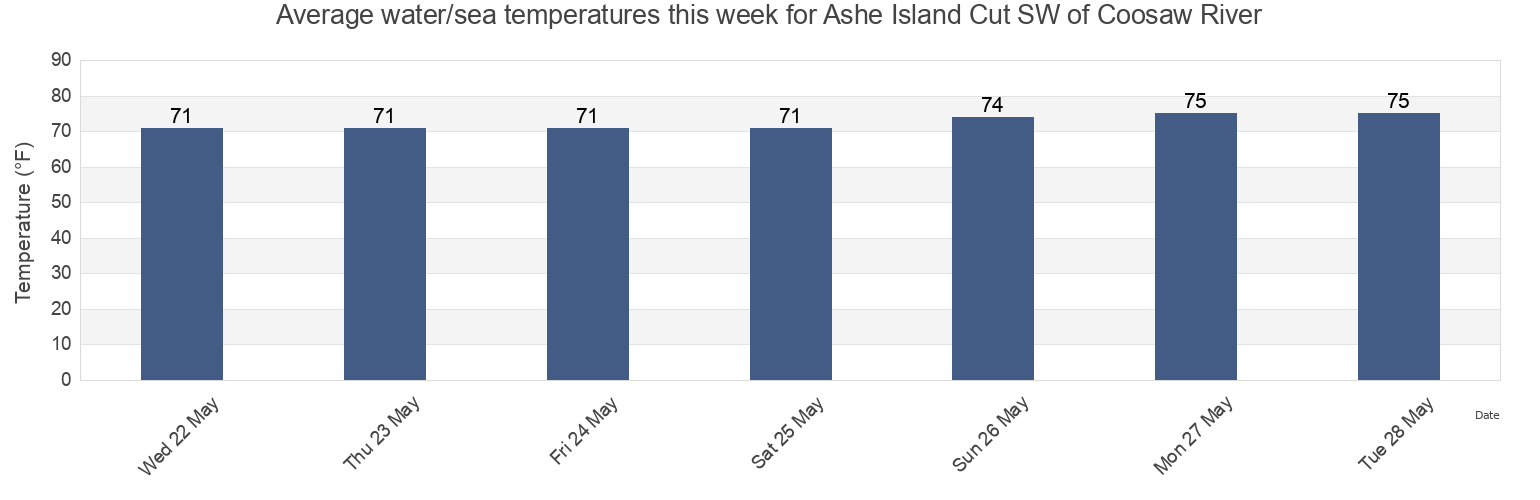 Water temperature in Ashe Island Cut SW of Coosaw River, Beaufort County, South Carolina, United States today and this week