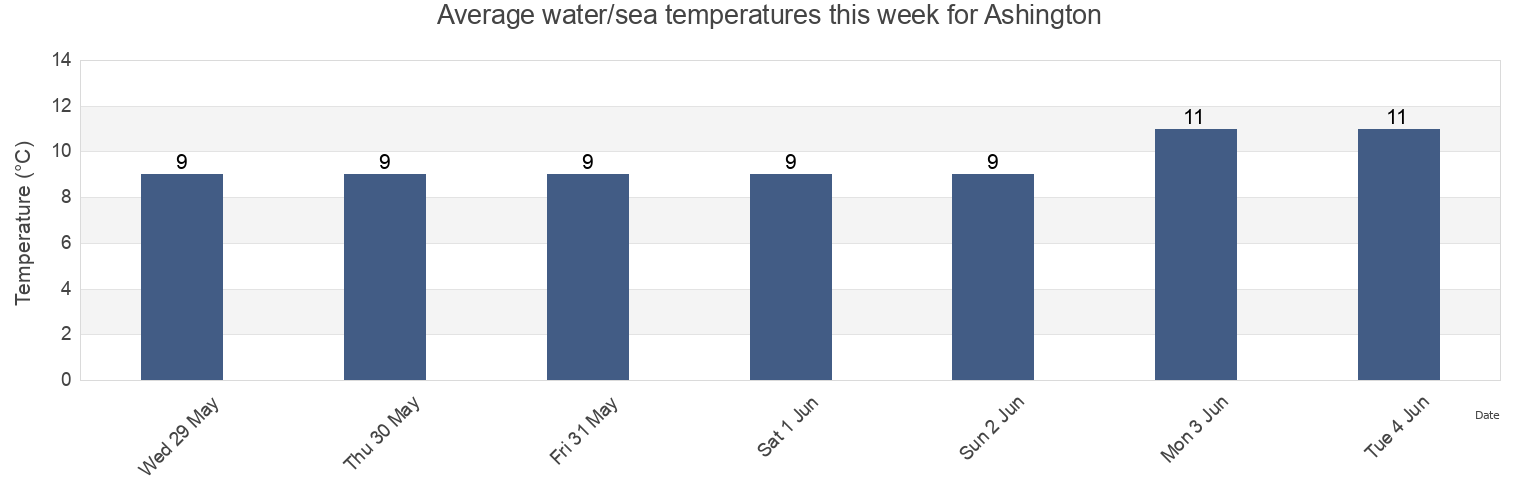 Water temperature in Ashington, Northumberland, England, United Kingdom today and this week