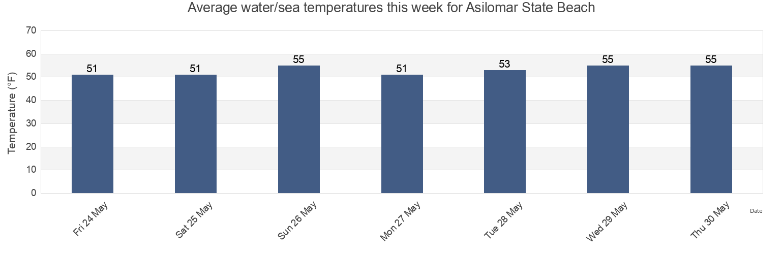 Water temperature in Asilomar State Beach, Santa Cruz County, California, United States today and this week