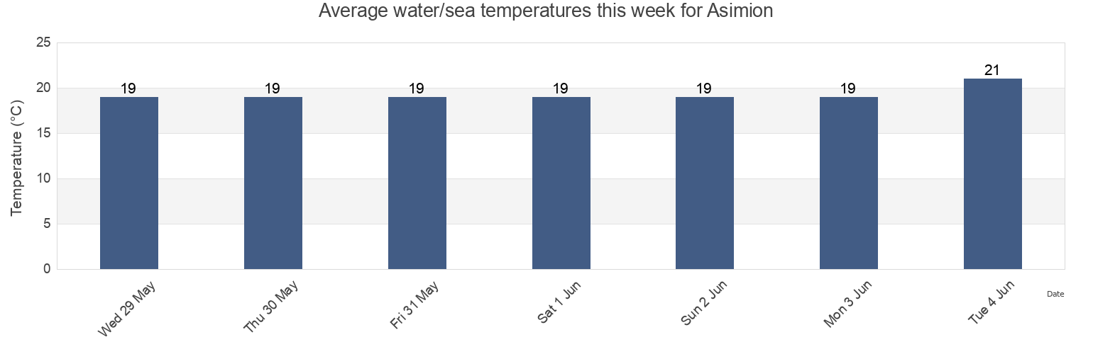 Water temperature in Asimion, Heraklion Regional Unit, Crete, Greece today and this week