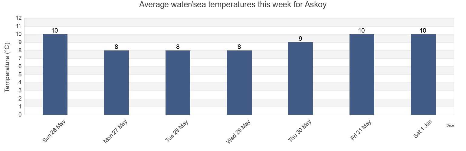 Water temperature in Askoy, Vestland, Norway today and this week